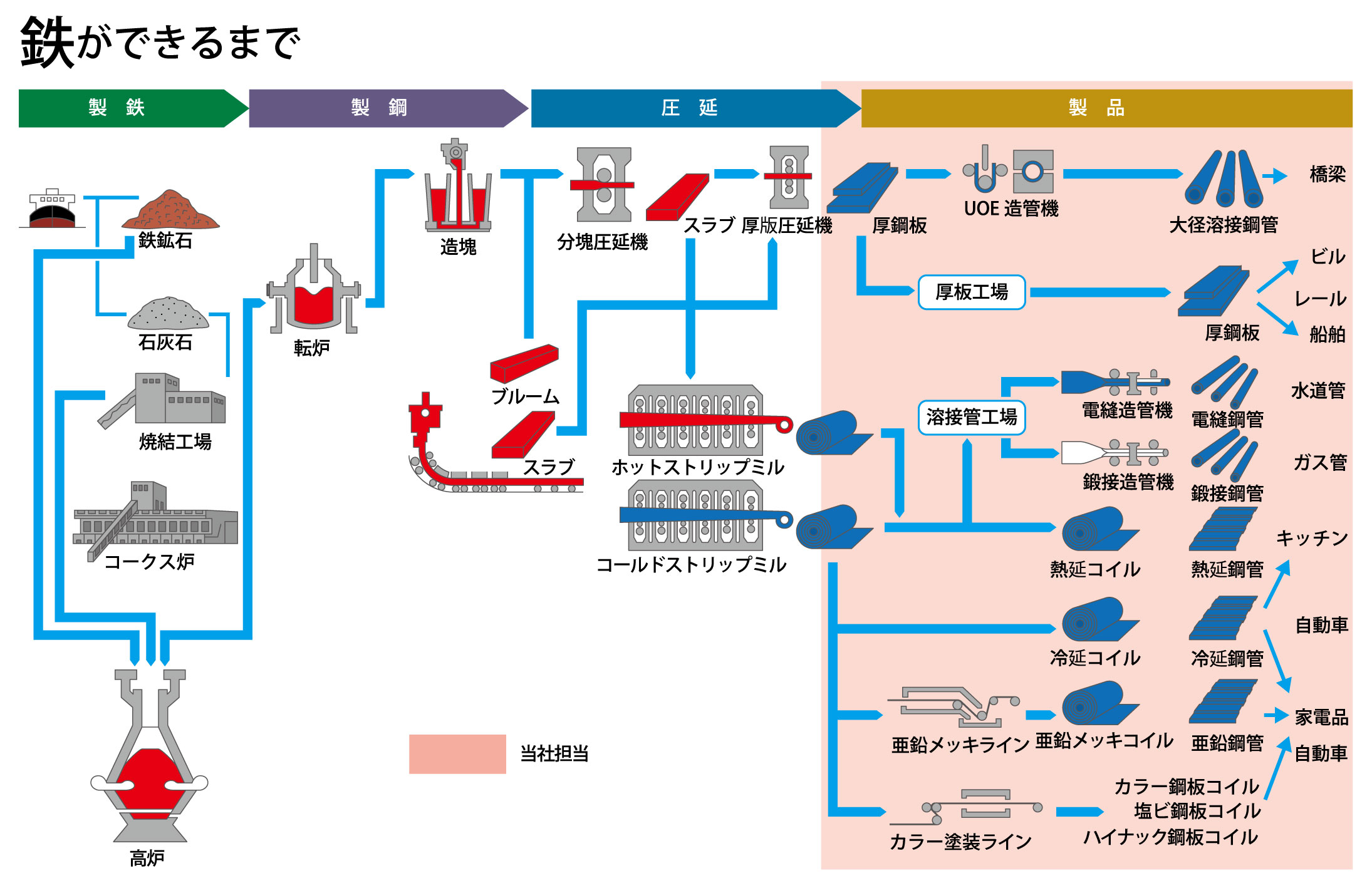 鉄ができるまで